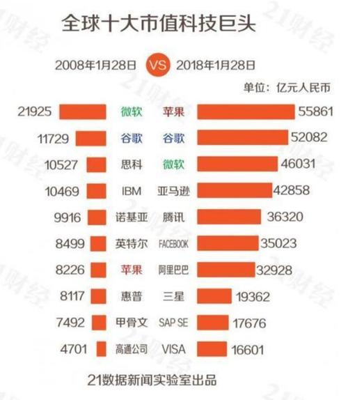 全球网络科技公司排名