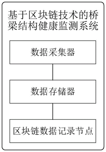 结构健康监测的结构健康监测的组成