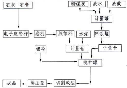 加气块配方及制作工艺