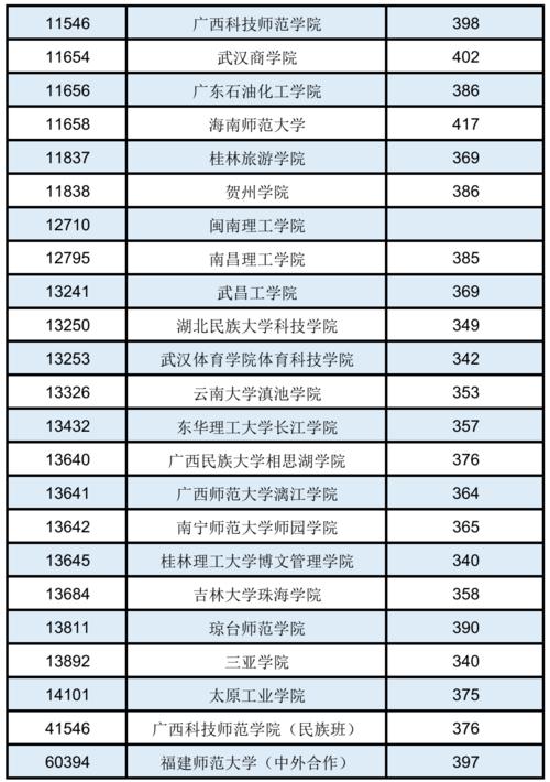 什么是提前批次录取本科院校？