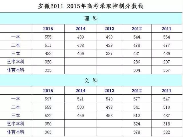 安徽省2014高考三本分数是多少