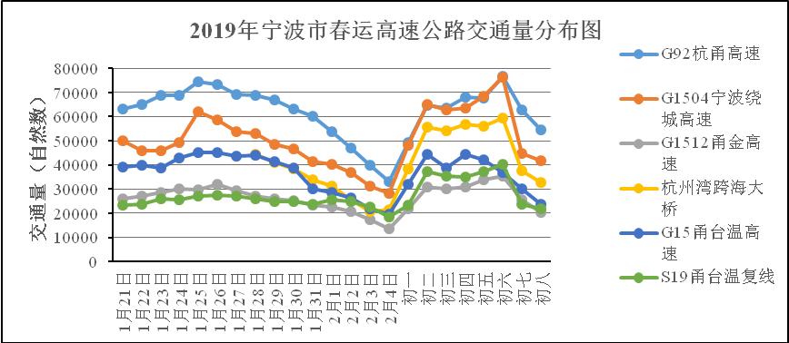 2020年春节出行大数据出炉：哪个时间最堵？哪段高速最拥堵？速看