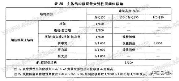 
</p>
<p>
谁有关于幕墙三性、四性、或者六性试验的规范，具体的也就是大约多少平米以下的玻璃幕墙不需要做试验？你好！请问铝拉网板幕墙工程需要做哪几样检验？
</p>
<p>
