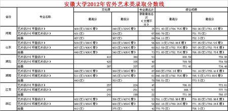 安徽大学2014年本省录取分数线是多少