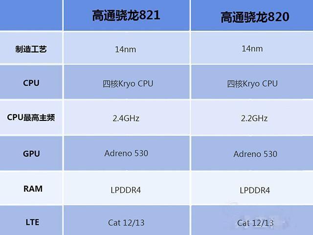 骁龙820的具体参数？