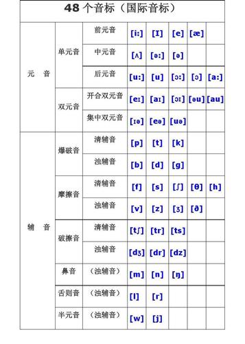 48个音标中的双元音列词？每个音标10个列词