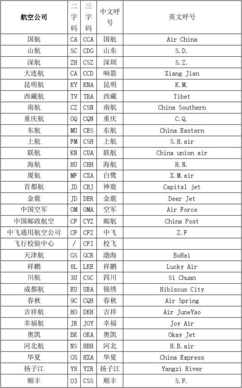 国际及国内航班的航空公司的二字代码及运单前缀（三位数）？