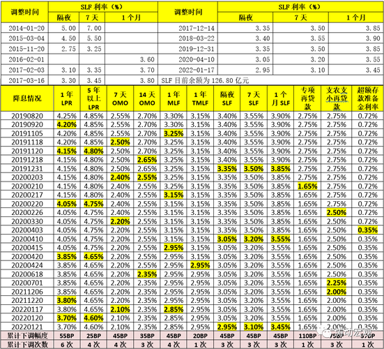 SLF利率是怎么样的？