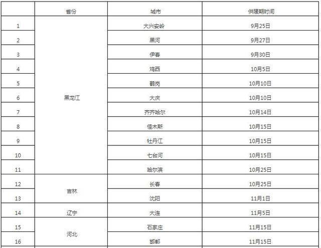 长春供暖时间2020-2021