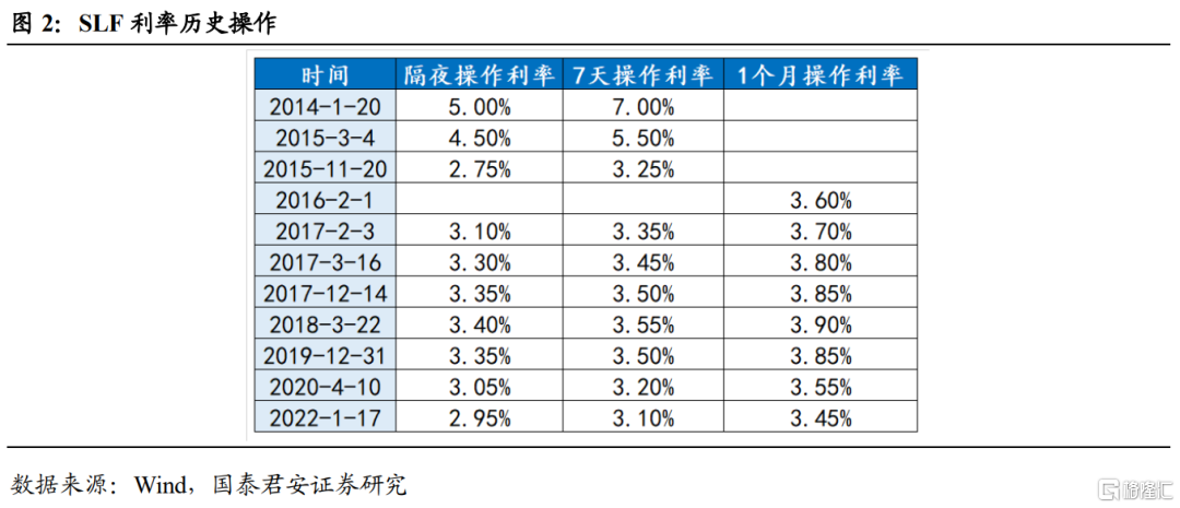 slf利率多少？