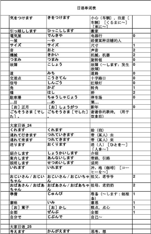 日语常用的单词、短语、句子各50个。