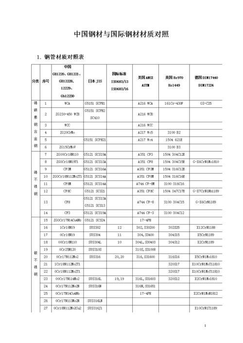 国内外碳钢材质对照表 那位大侠有最新的 小弟先谢谢了