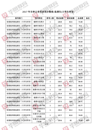 2017报关员分数线是多少120分及格还是150分？哪个关口今年需要人