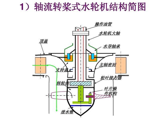 轴流式水轮机和混流式水轮机的全部区别，越具体越好