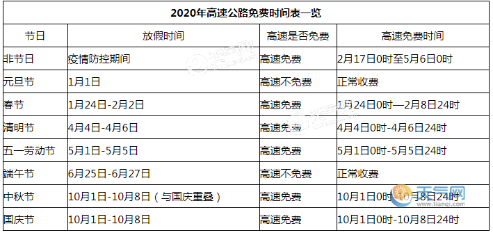 现在全国高速还免费吗？