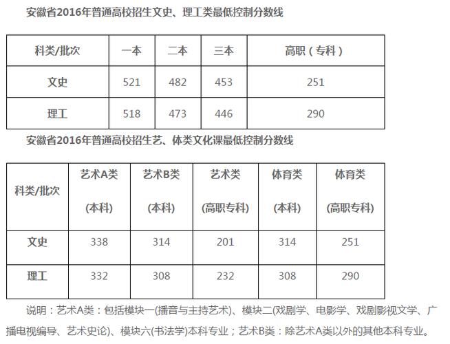 安徽高考三本分数线是多少，录取分数线预测