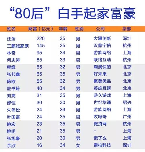 2020胡润80后白手起家富豪榜出炉，共有多少人上榜？