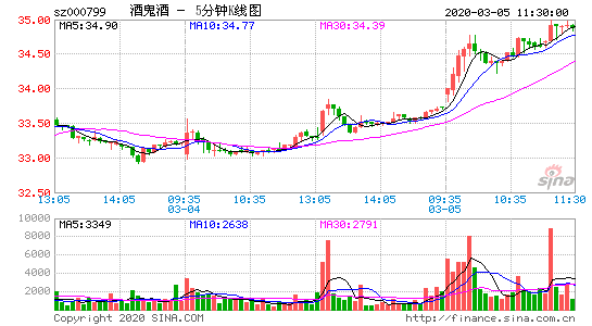 酒鬼酒股票情况