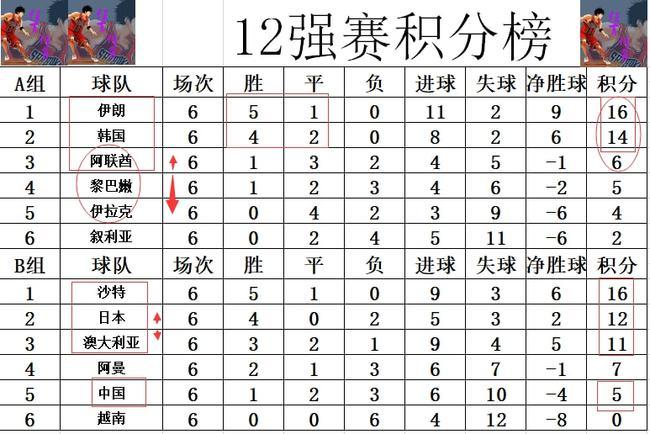 求97年十强赛AB两个组的最终积分榜