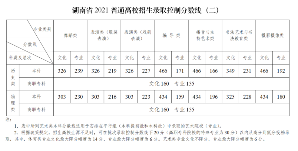 2021年湖南高考分数线是多少？