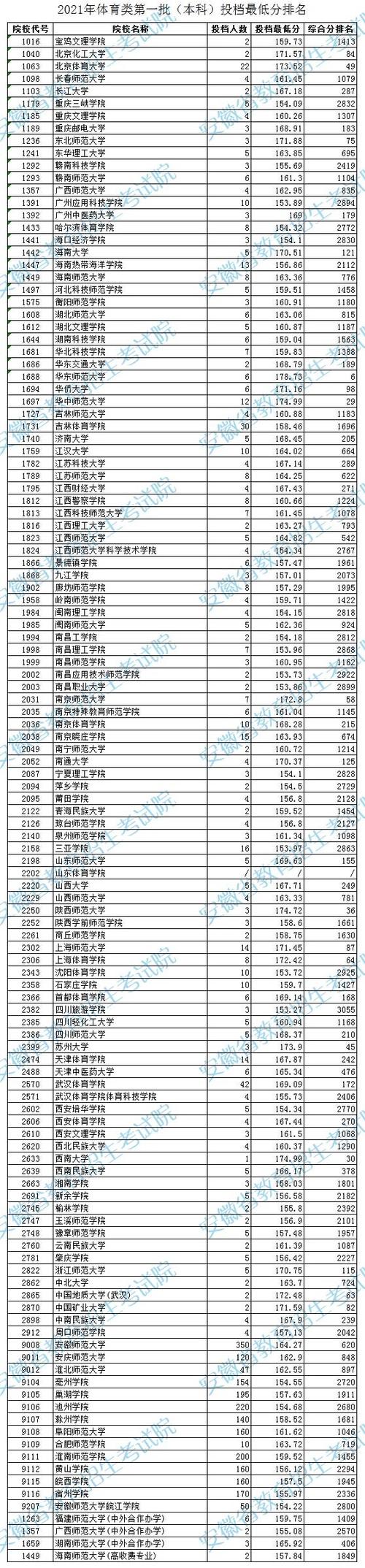 2014年安徽高考体育类一本文化课录取分数线是多少