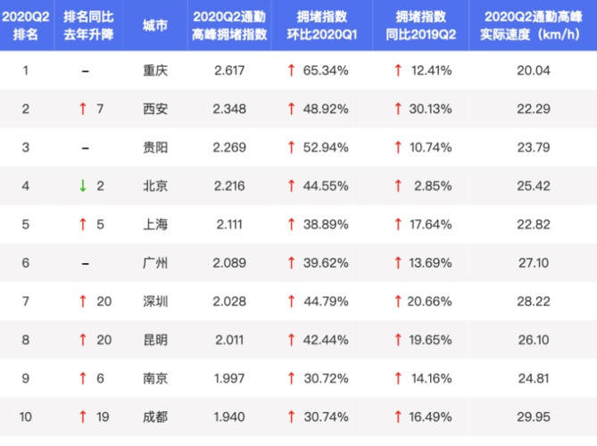 2020年最堵车城市排行榜，重庆排在第一，成都刚好第十