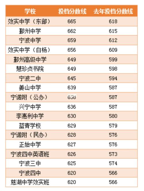 宁波中考名次哪里查找的