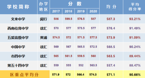 上海高考总分是多少？