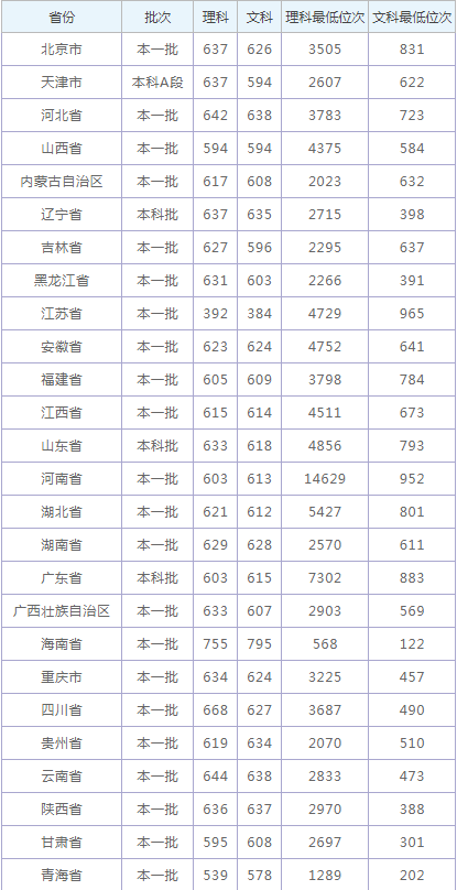 上海外国语学院分数线