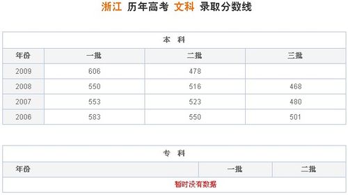 浙江历年高考分数线一览表