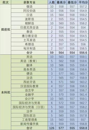 上海第二外国语大学录取分数线