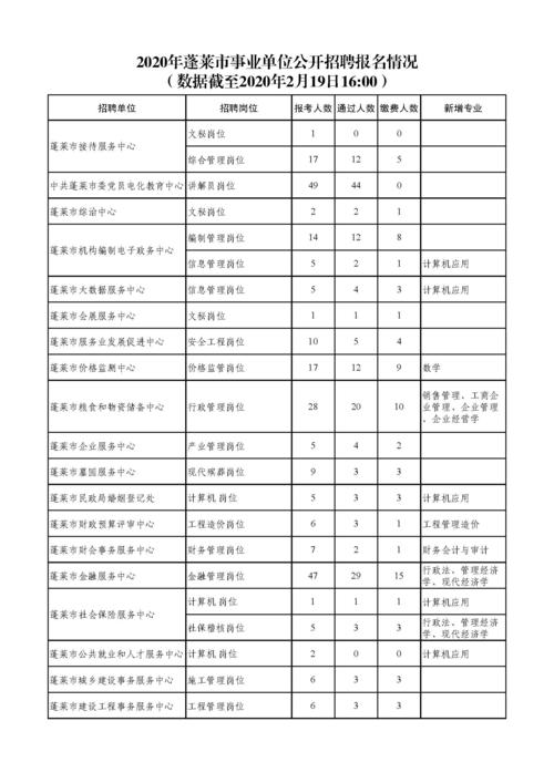 2020烟台莱山事业单位招聘180人出最后报名数据了吗？