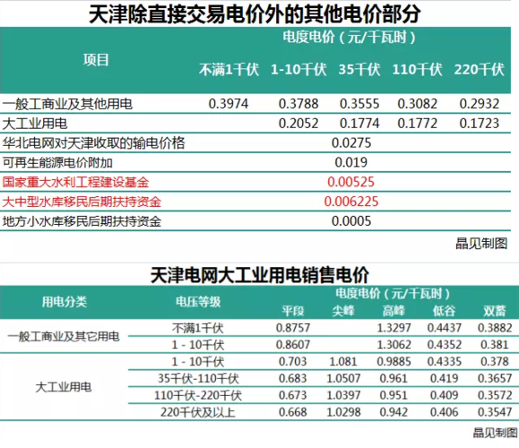 我想问电价中的附加费是什么