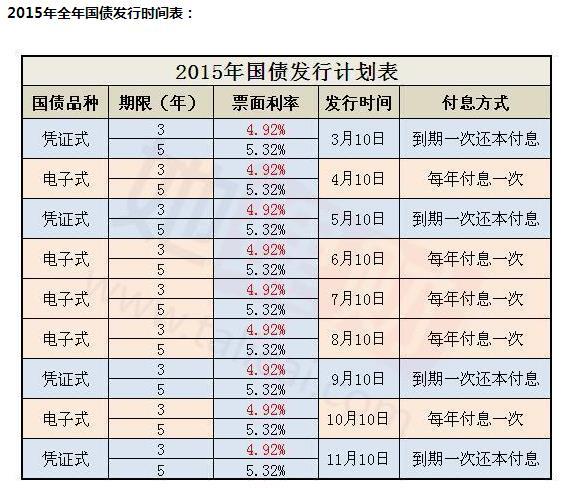 2015年10月国债的发行时间和利率