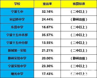 宁波中考排位怎么查