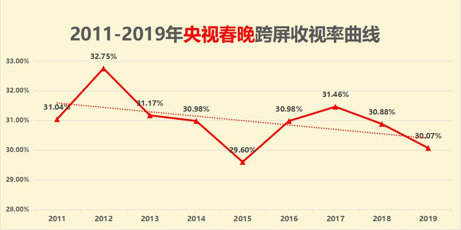 2016年春晚哪个台收视率最高