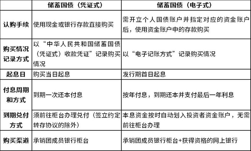 2015年发行的凭证式国债和电子式国债的发行日期和期限和票面利率是多少