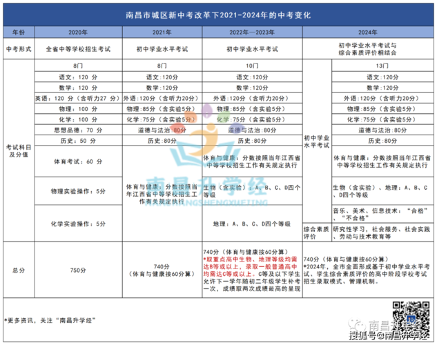 江西省南昌市2020年中考取消后，文化考试会增加难度吗？