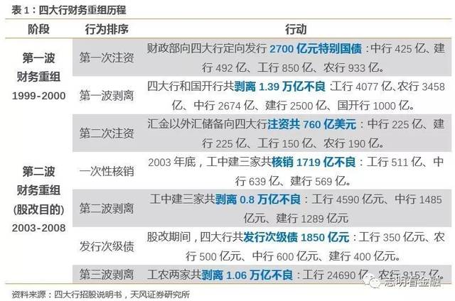 我国商业银行（四大行）的股份制改革？