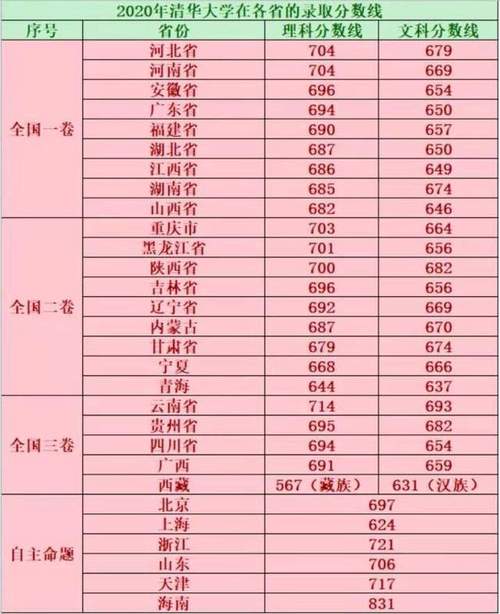 北京清华大学的录取分数线是多少