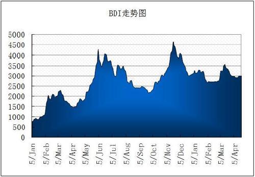 BDI指数的介绍