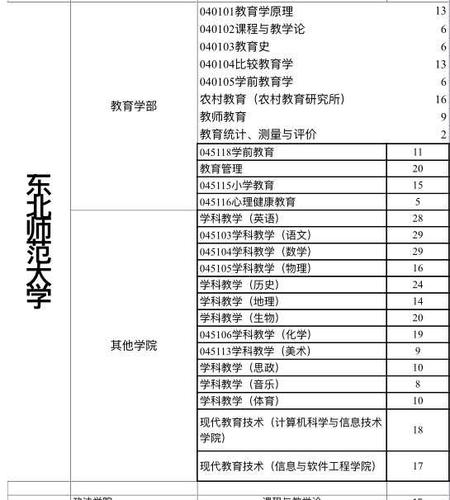 教育学考研要考哪些课程？