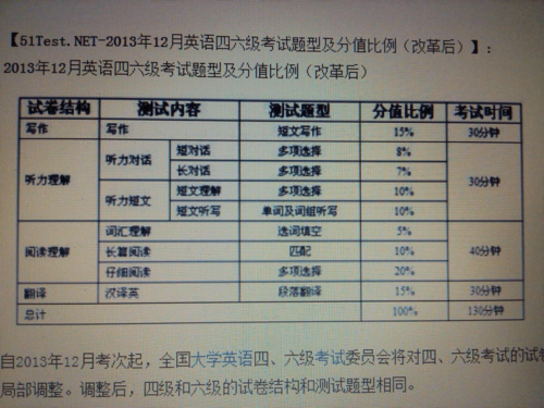 大学英语六级新题型与原来的有什么区别？做了哪些改动？