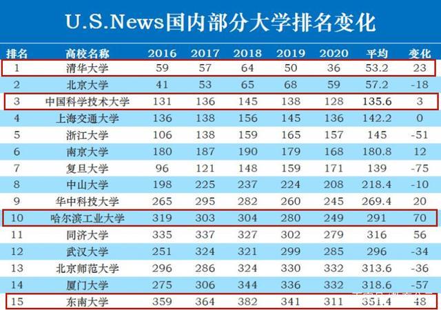 2020中国两岸四地大学排名，41所内地高校入围前50强，你怎么看呢？