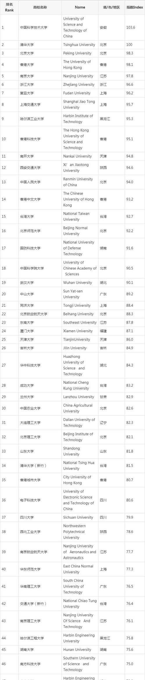 2020年两岸四地大学排名，浙大领衔“华东五校”，你怎么看呢？