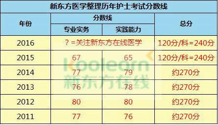 护士考试成绩分数是怎么划定的？