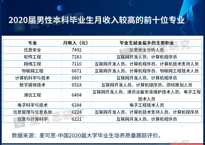 现在哪些专业就业前景好？