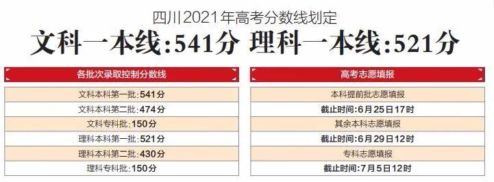 21年四川高考分数线