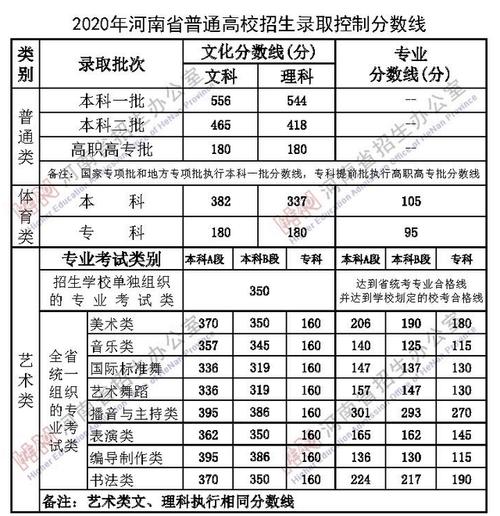 河南历年高考分数线一览表