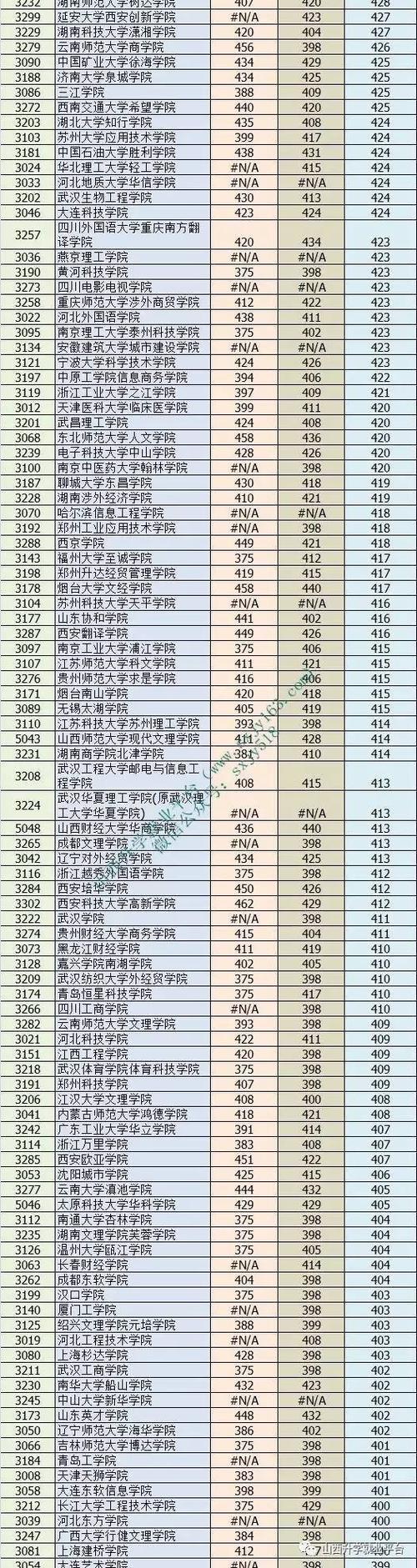 2016山西高考三本分数线是多少